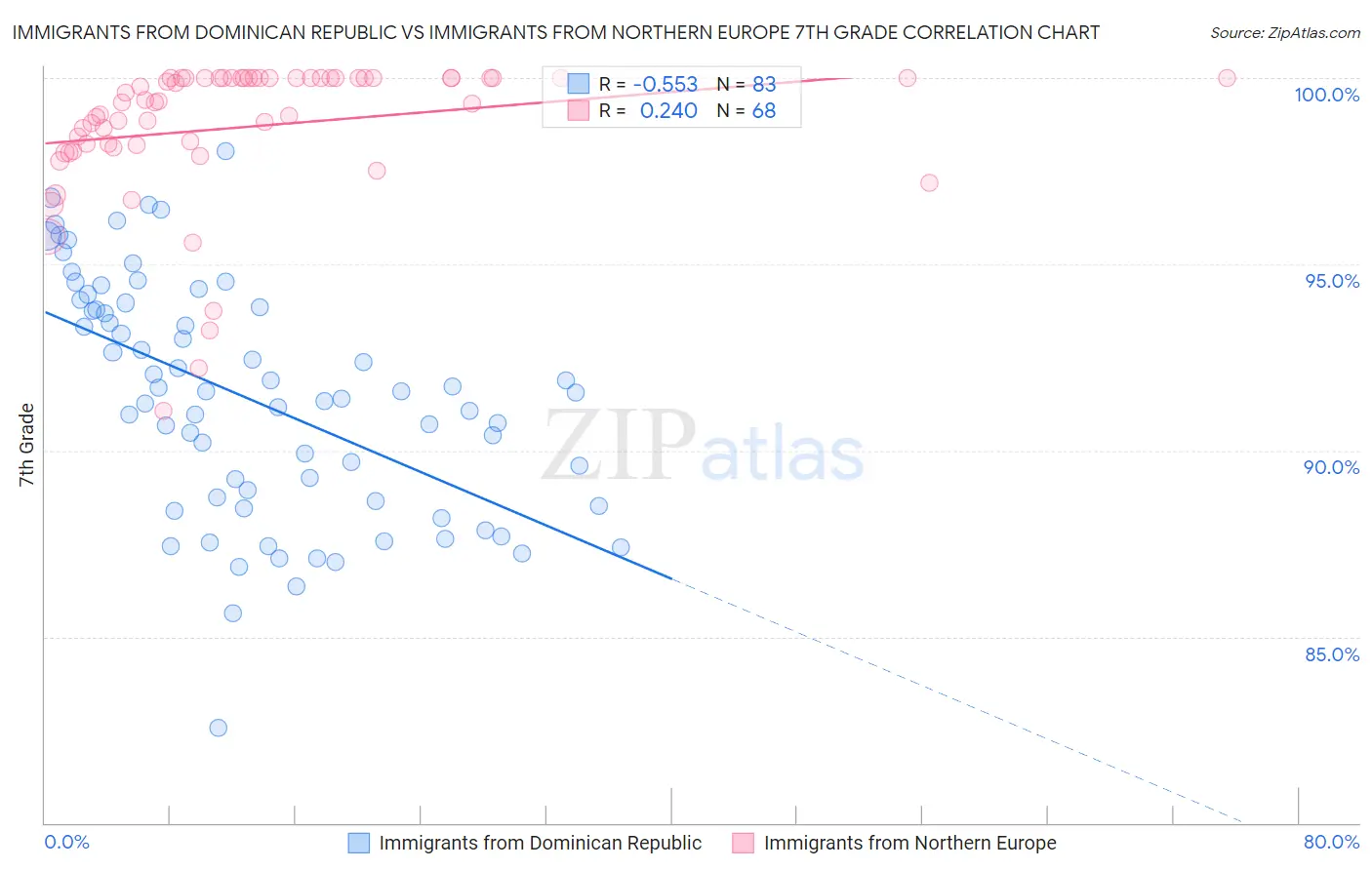 Immigrants from Dominican Republic vs Immigrants from Northern Europe 7th Grade