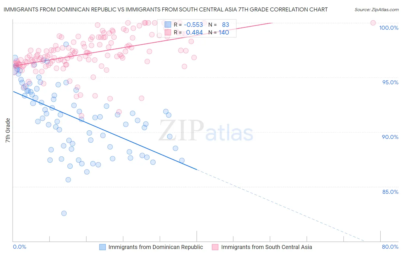 Immigrants from Dominican Republic vs Immigrants from South Central Asia 7th Grade