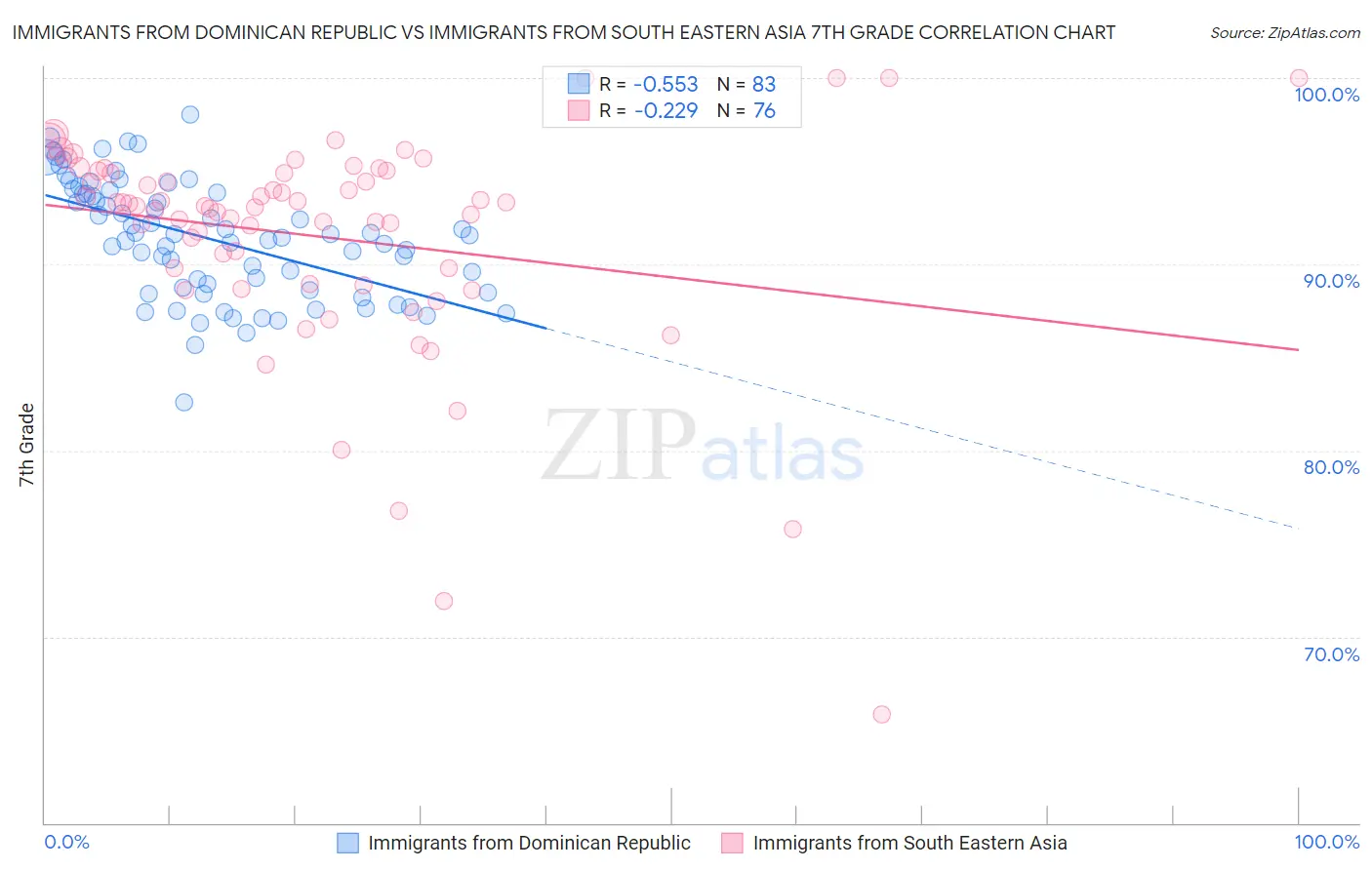 Immigrants from Dominican Republic vs Immigrants from South Eastern Asia 7th Grade