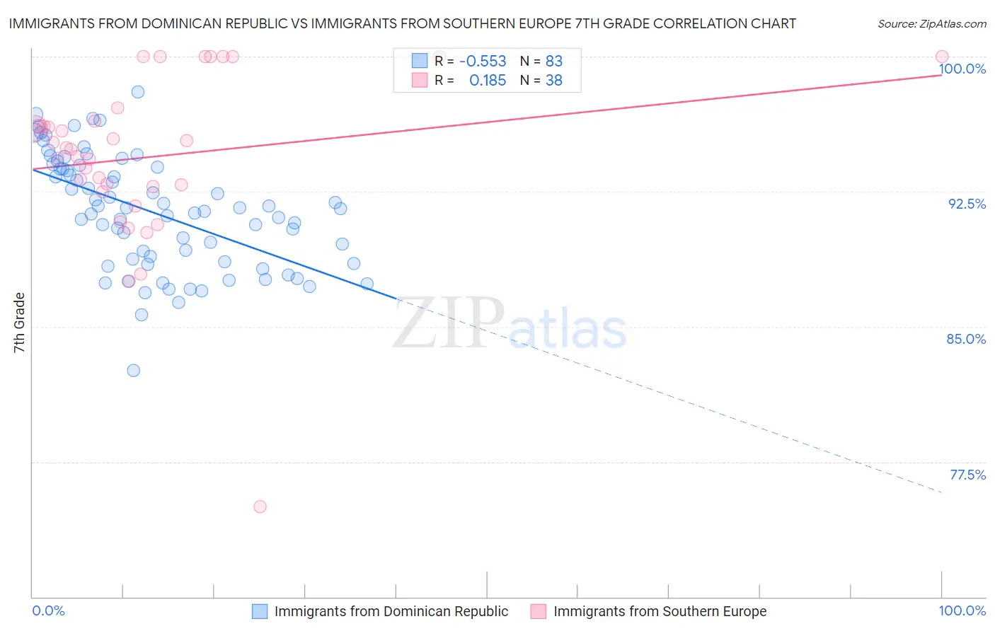 Immigrants from Dominican Republic vs Immigrants from Southern Europe 7th Grade
