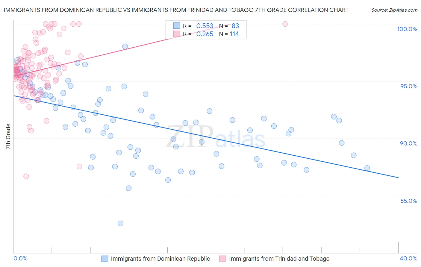 Immigrants from Dominican Republic vs Immigrants from Trinidad and Tobago 7th Grade