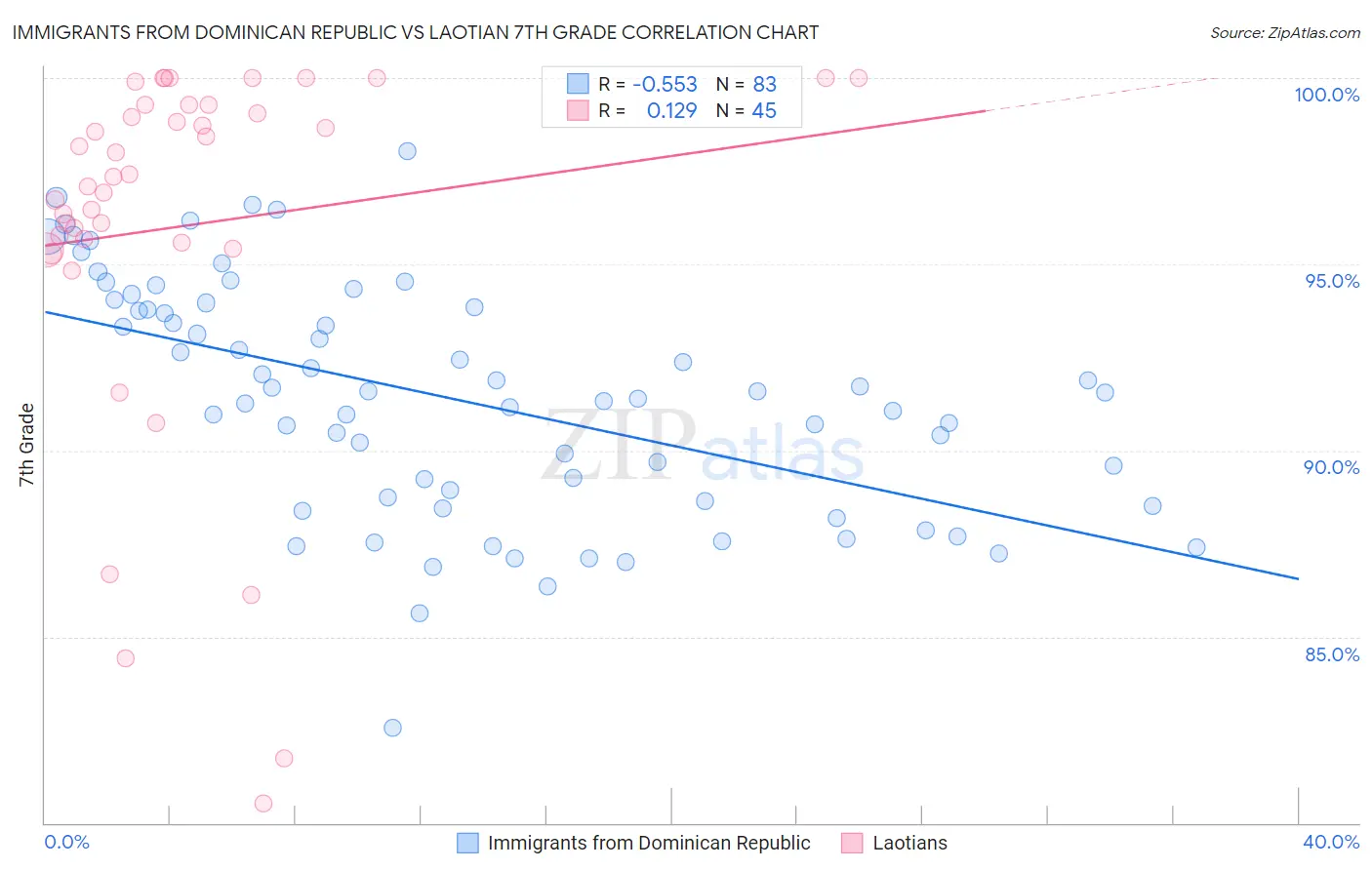 Immigrants from Dominican Republic vs Laotian 7th Grade