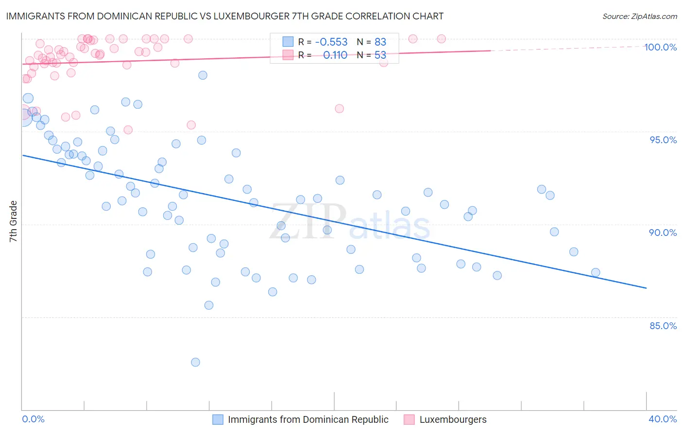 Immigrants from Dominican Republic vs Luxembourger 7th Grade