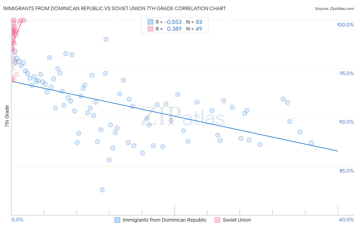 Immigrants from Dominican Republic vs Soviet Union 7th Grade