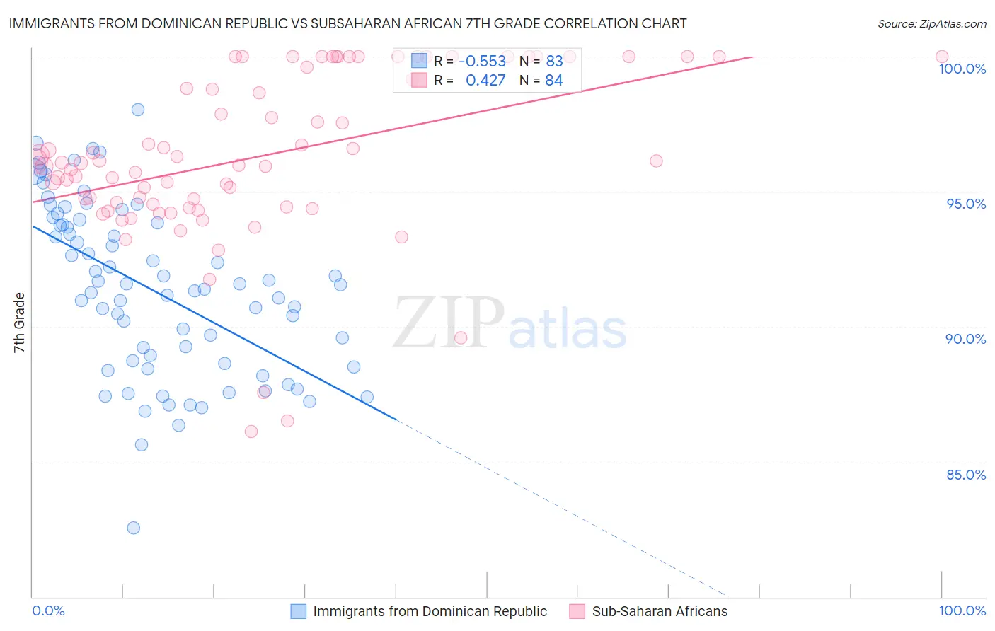 Immigrants from Dominican Republic vs Subsaharan African 7th Grade