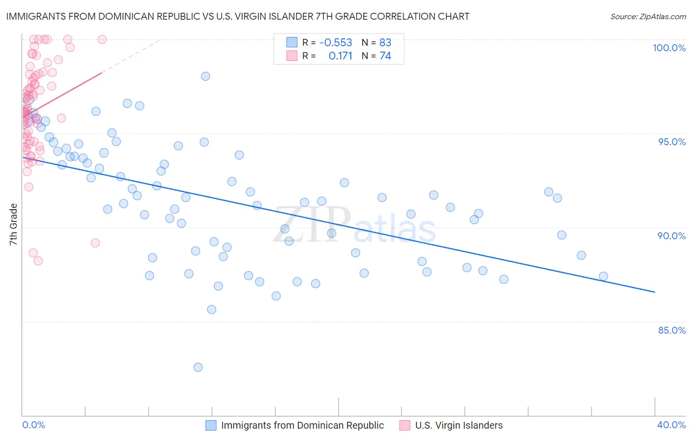 Immigrants from Dominican Republic vs U.S. Virgin Islander 7th Grade
