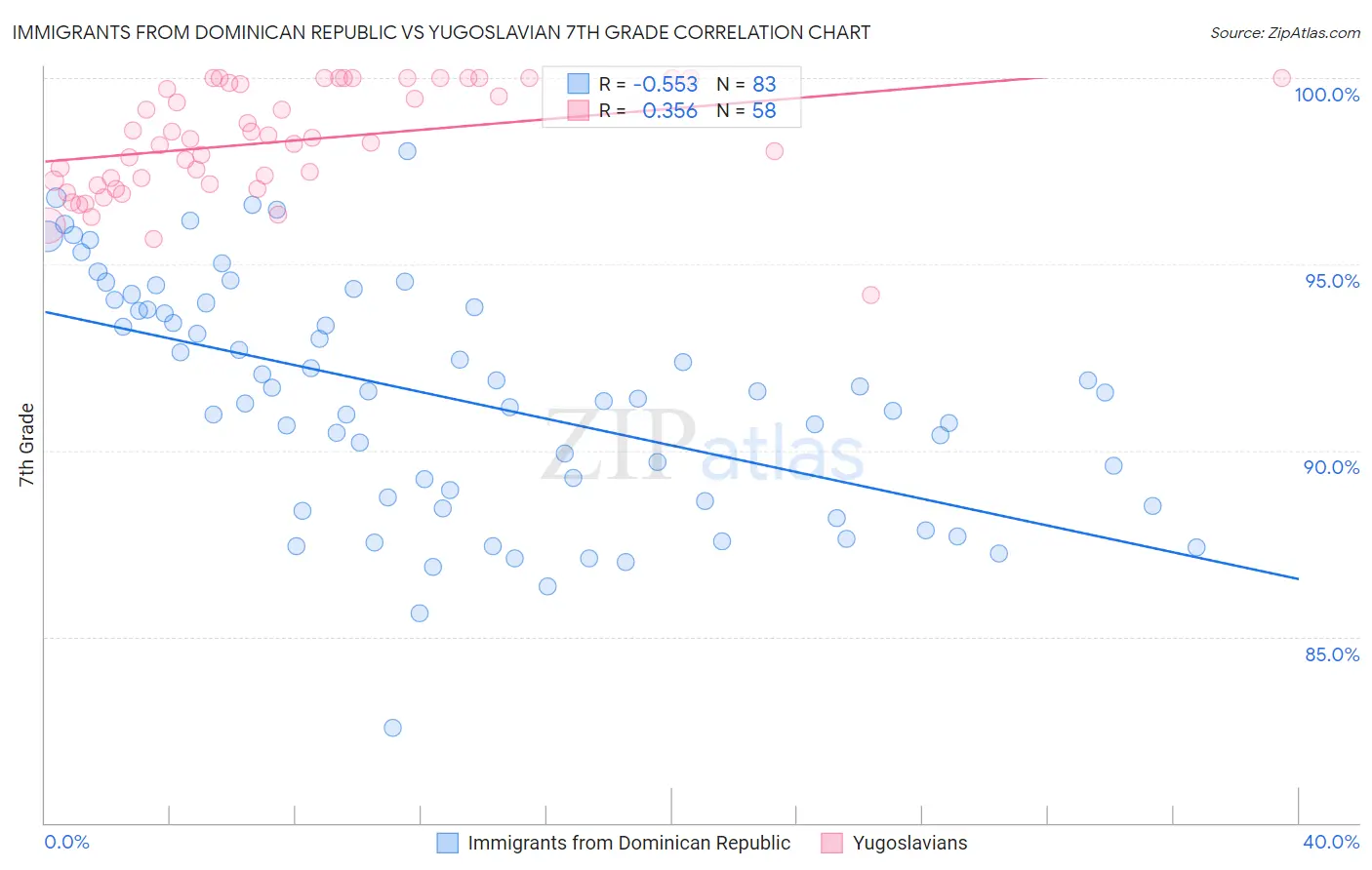 Immigrants from Dominican Republic vs Yugoslavian 7th Grade