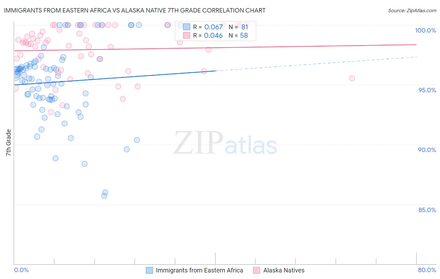 Immigrants from Eastern Africa vs Alaska Native 7th Grade