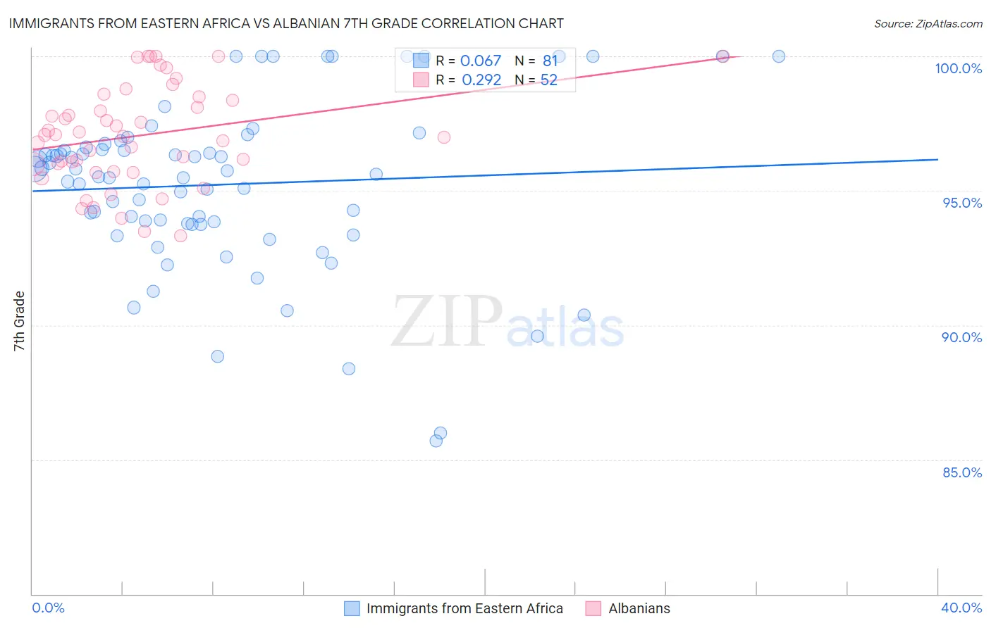 Immigrants from Eastern Africa vs Albanian 7th Grade