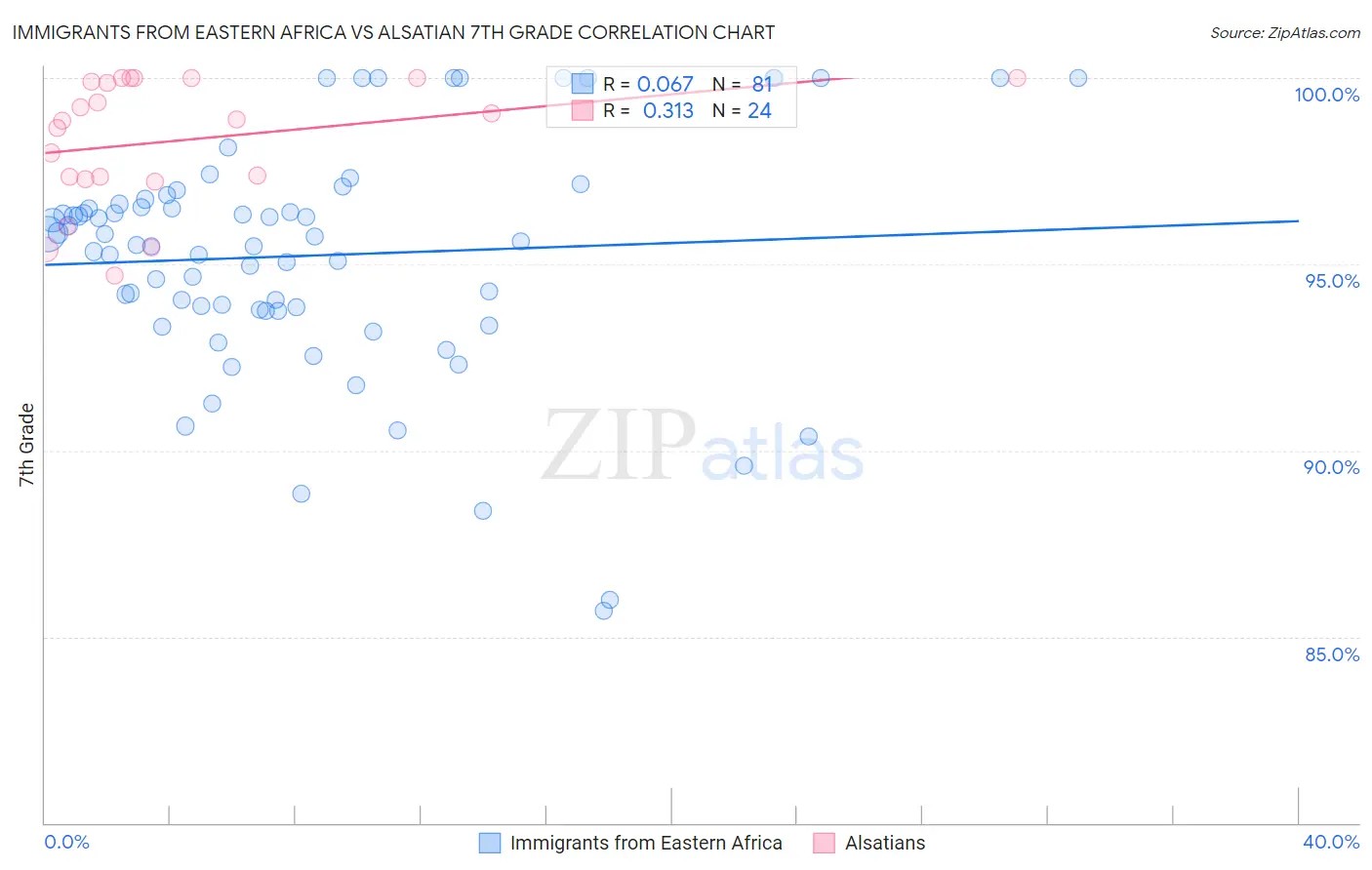 Immigrants from Eastern Africa vs Alsatian 7th Grade