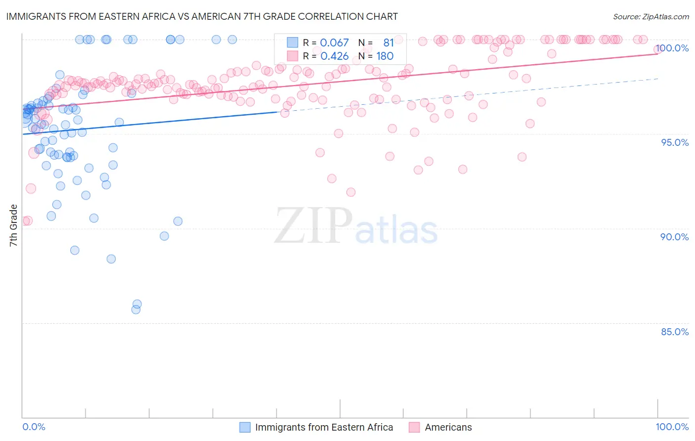 Immigrants from Eastern Africa vs American 7th Grade