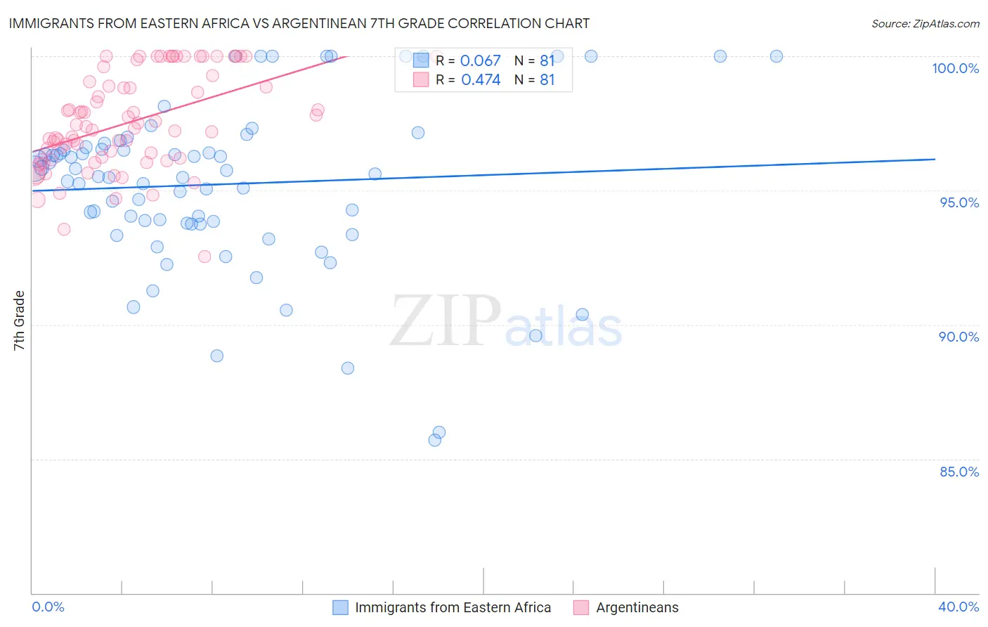 Immigrants from Eastern Africa vs Argentinean 7th Grade