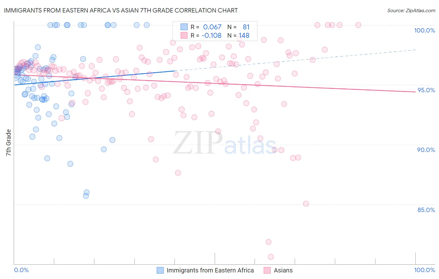 Immigrants from Eastern Africa vs Asian 7th Grade