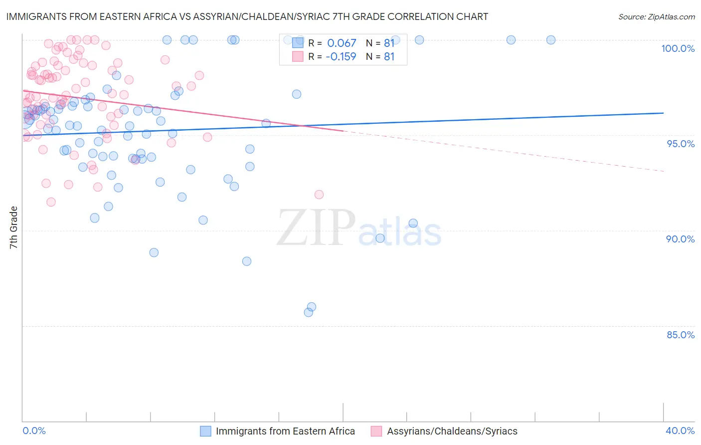 Immigrants from Eastern Africa vs Assyrian/Chaldean/Syriac 7th Grade