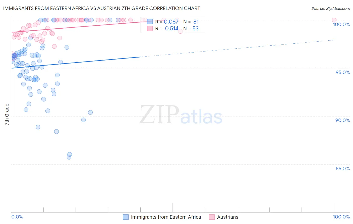 Immigrants from Eastern Africa vs Austrian 7th Grade