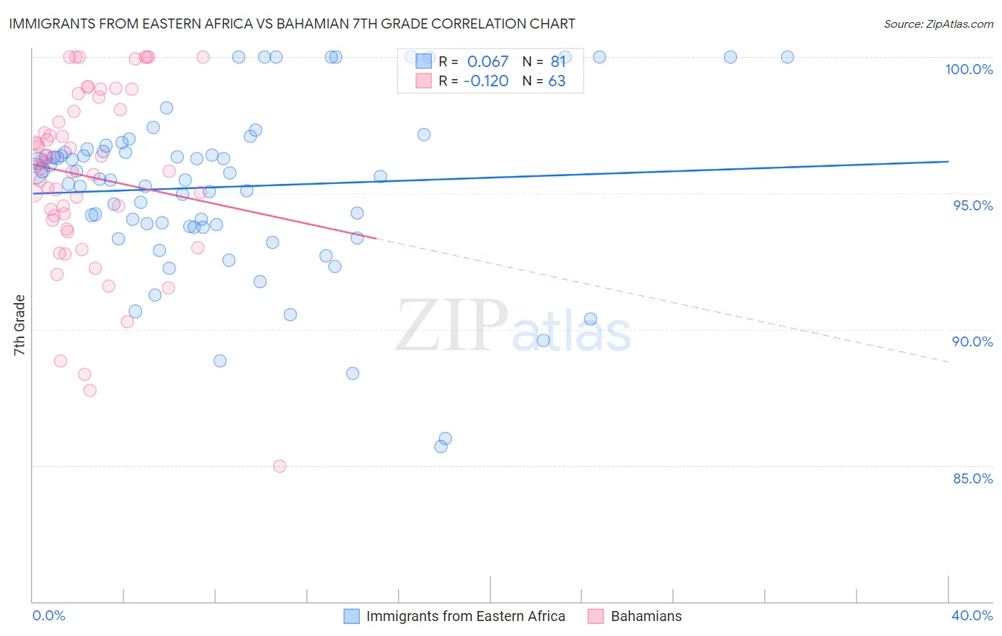 Immigrants from Eastern Africa vs Bahamian 7th Grade