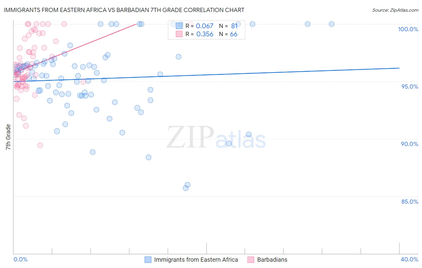 Immigrants from Eastern Africa vs Barbadian 7th Grade