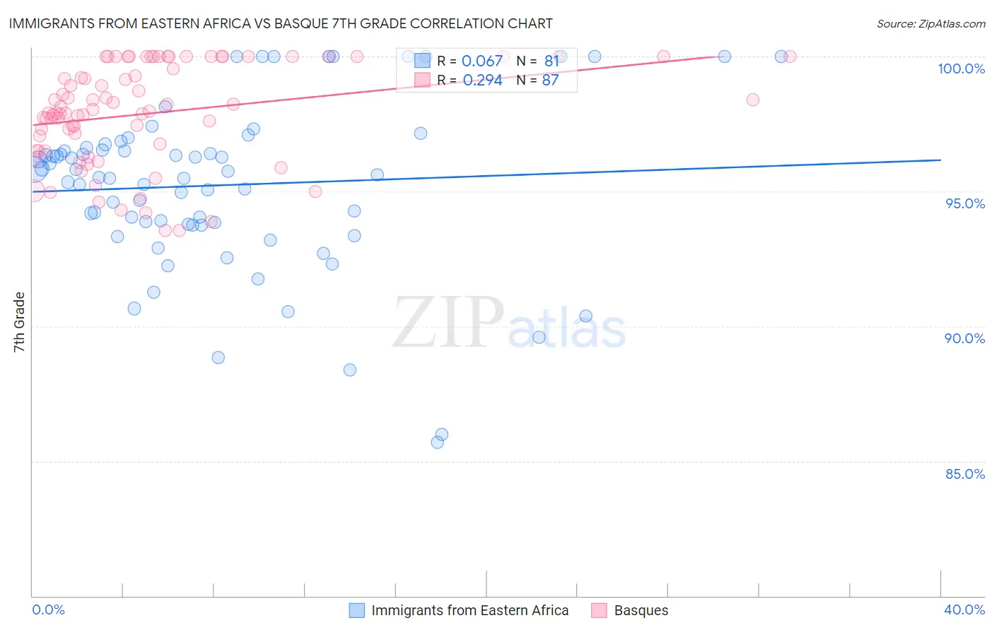 Immigrants from Eastern Africa vs Basque 7th Grade