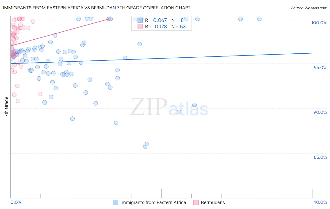 Immigrants from Eastern Africa vs Bermudan 7th Grade