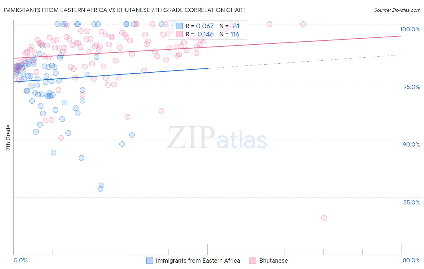 Immigrants from Eastern Africa vs Bhutanese 7th Grade