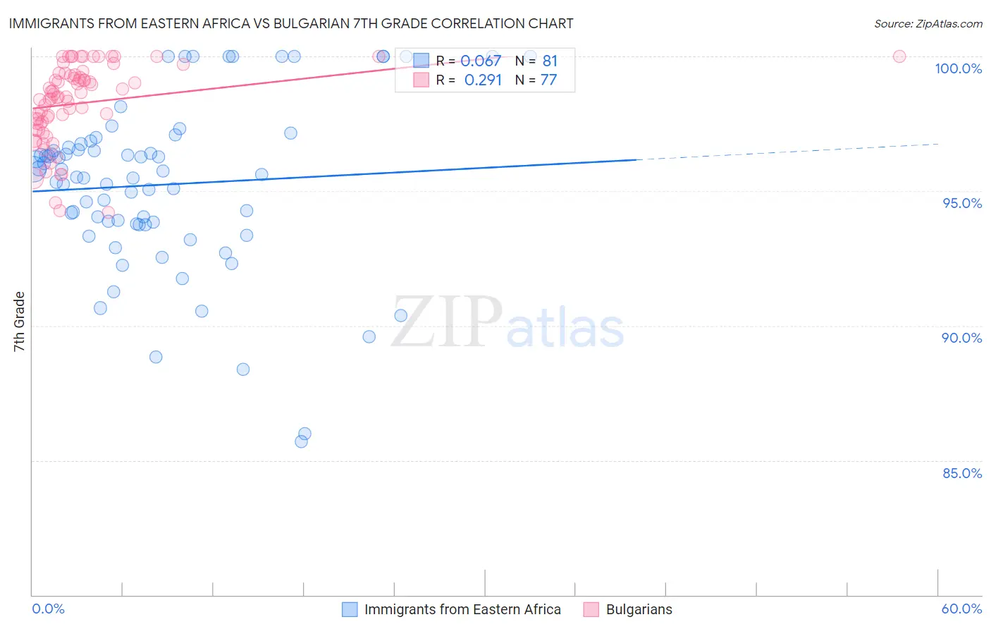 Immigrants from Eastern Africa vs Bulgarian 7th Grade