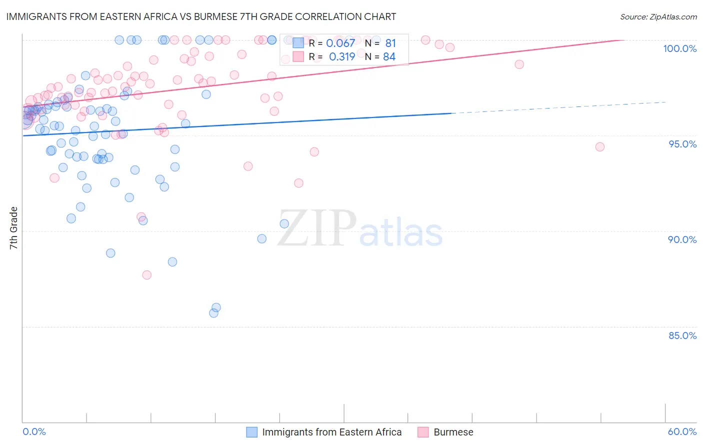 Immigrants from Eastern Africa vs Burmese 7th Grade