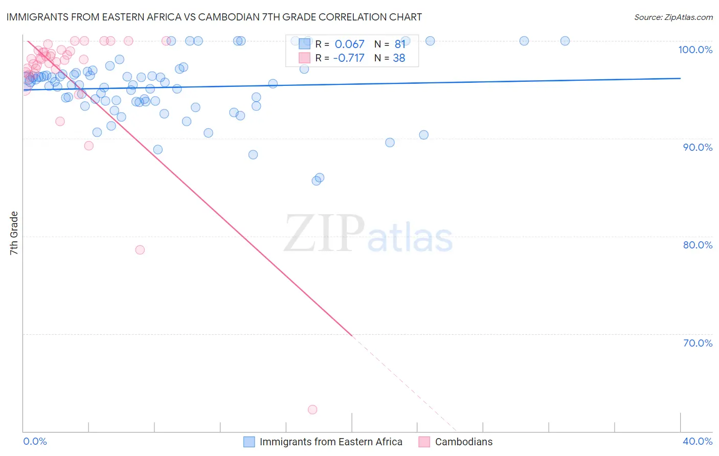 Immigrants from Eastern Africa vs Cambodian 7th Grade
