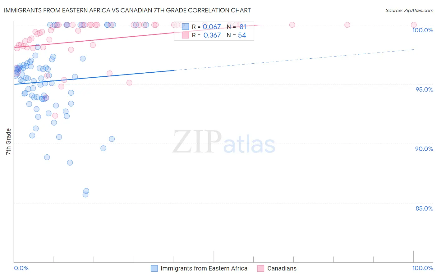 Immigrants from Eastern Africa vs Canadian 7th Grade