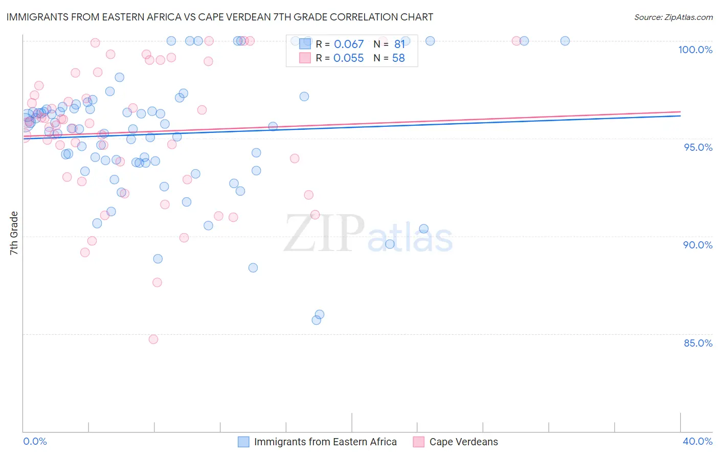 Immigrants from Eastern Africa vs Cape Verdean 7th Grade
