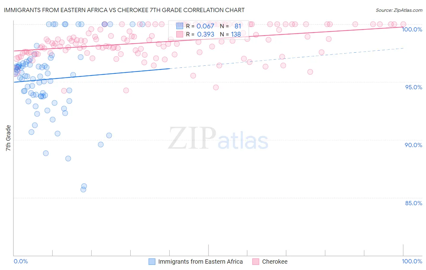 Immigrants from Eastern Africa vs Cherokee 7th Grade