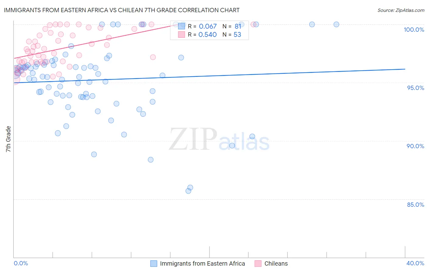 Immigrants from Eastern Africa vs Chilean 7th Grade