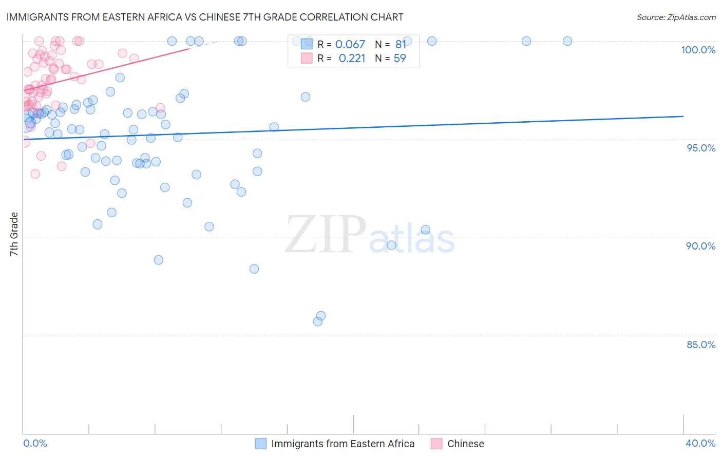 Immigrants from Eastern Africa vs Chinese 7th Grade