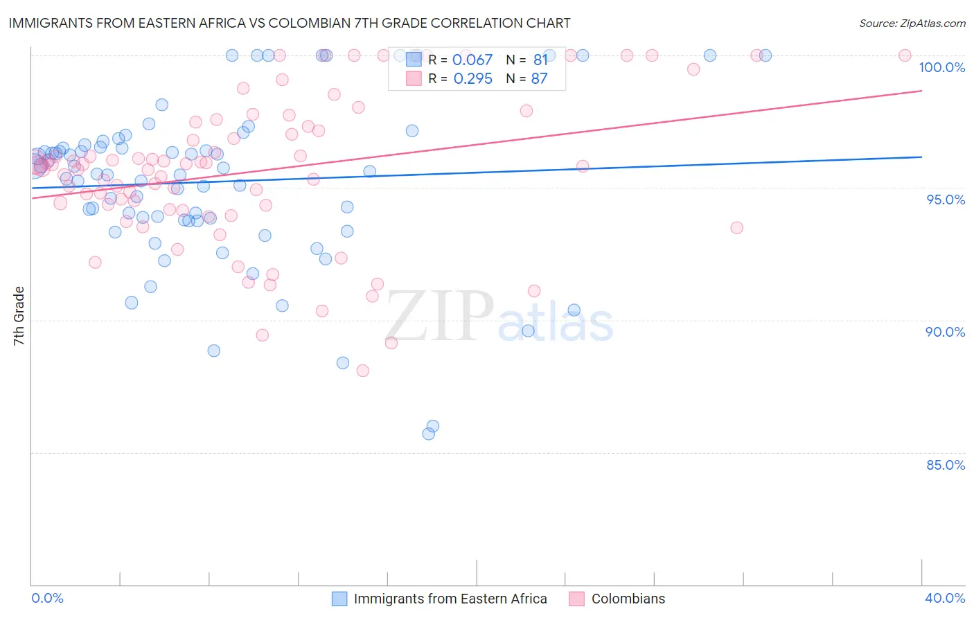 Immigrants from Eastern Africa vs Colombian 7th Grade