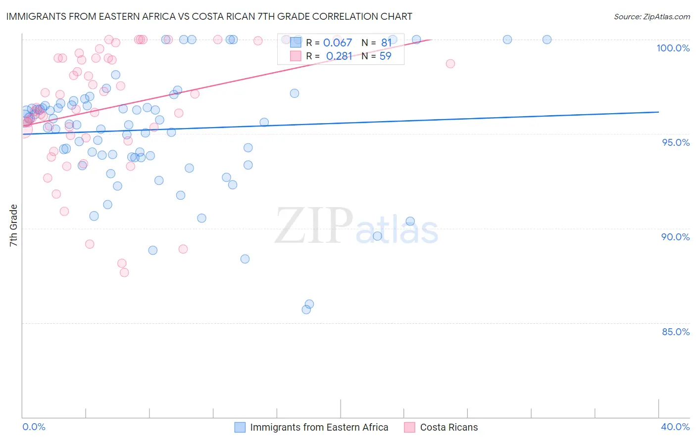 Immigrants from Eastern Africa vs Costa Rican 7th Grade