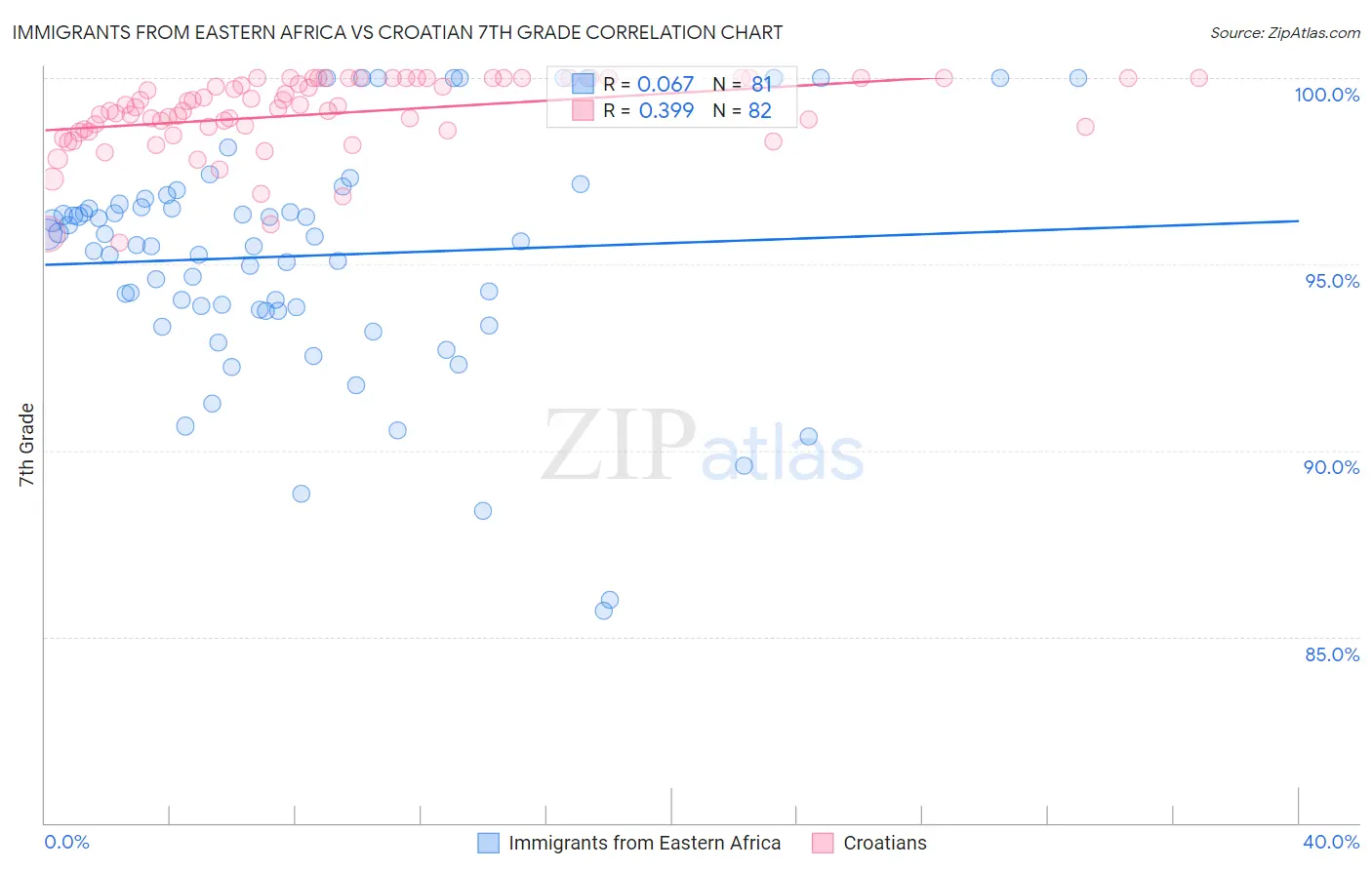 Immigrants from Eastern Africa vs Croatian 7th Grade