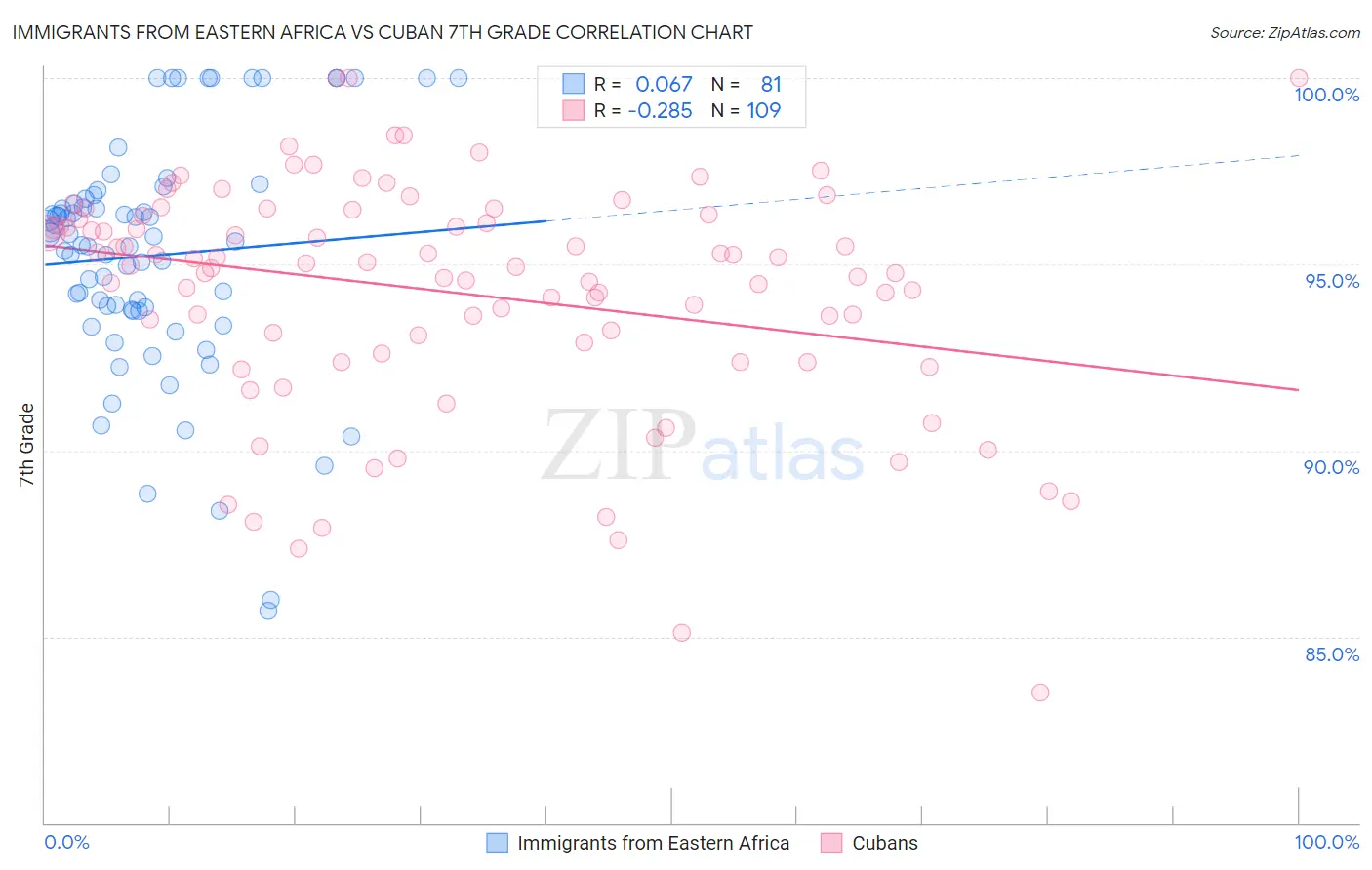Immigrants from Eastern Africa vs Cuban 7th Grade