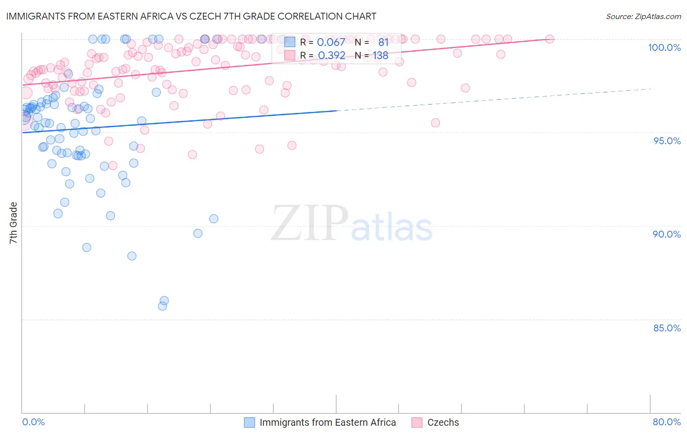 Immigrants from Eastern Africa vs Czech 7th Grade