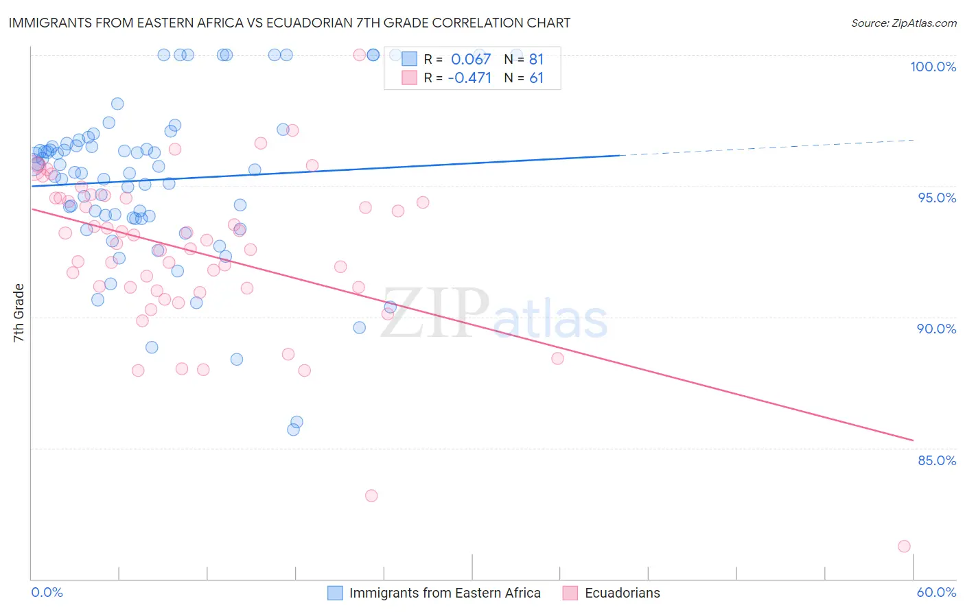 Immigrants from Eastern Africa vs Ecuadorian 7th Grade