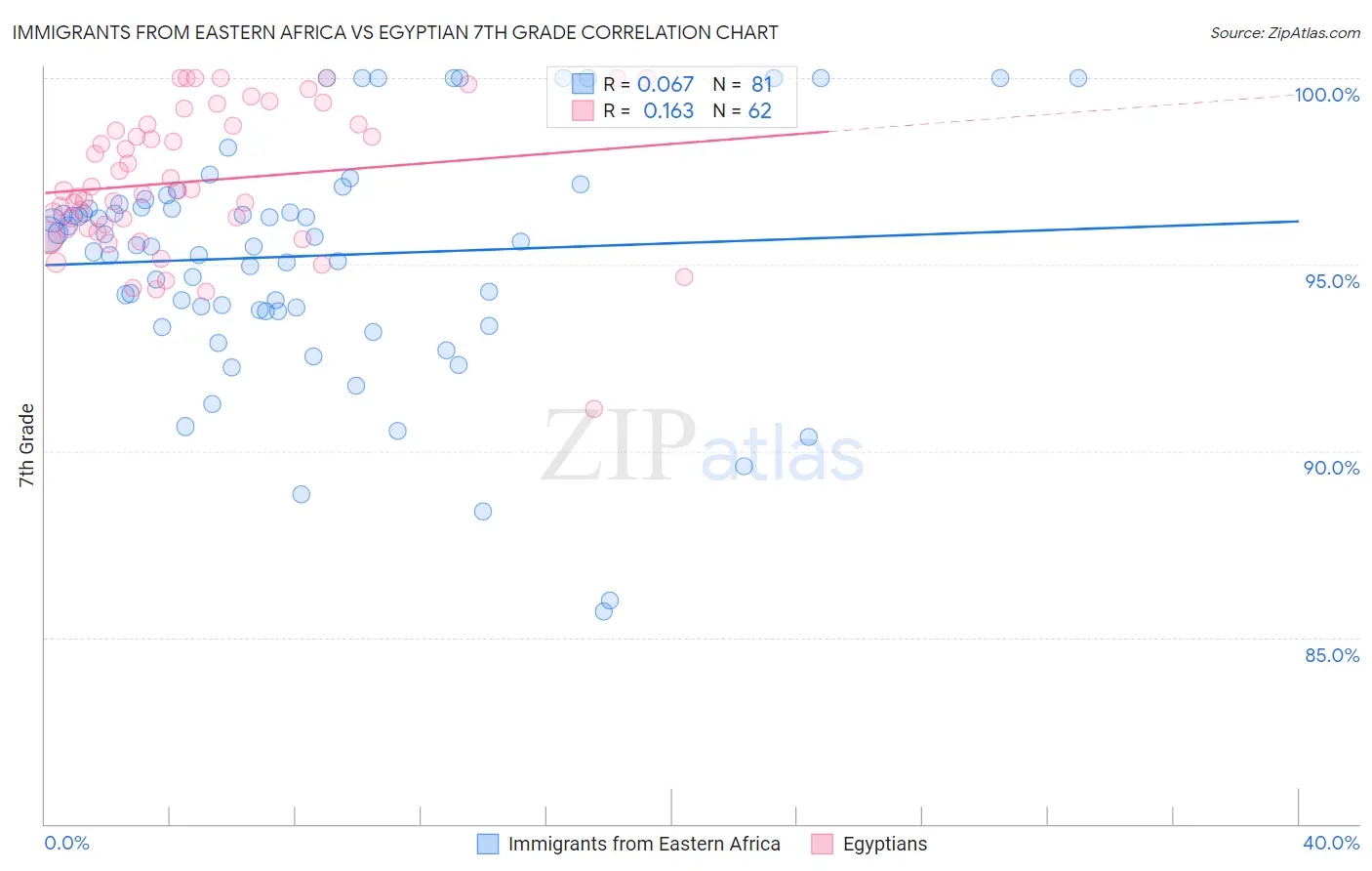 Immigrants from Eastern Africa vs Egyptian 7th Grade