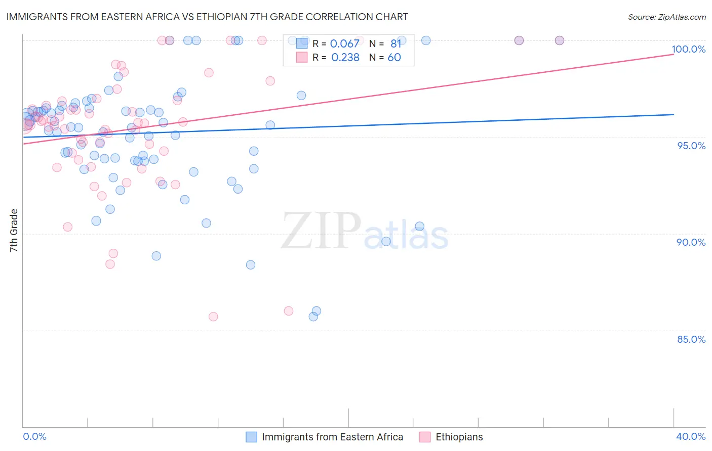 Immigrants from Eastern Africa vs Ethiopian 7th Grade