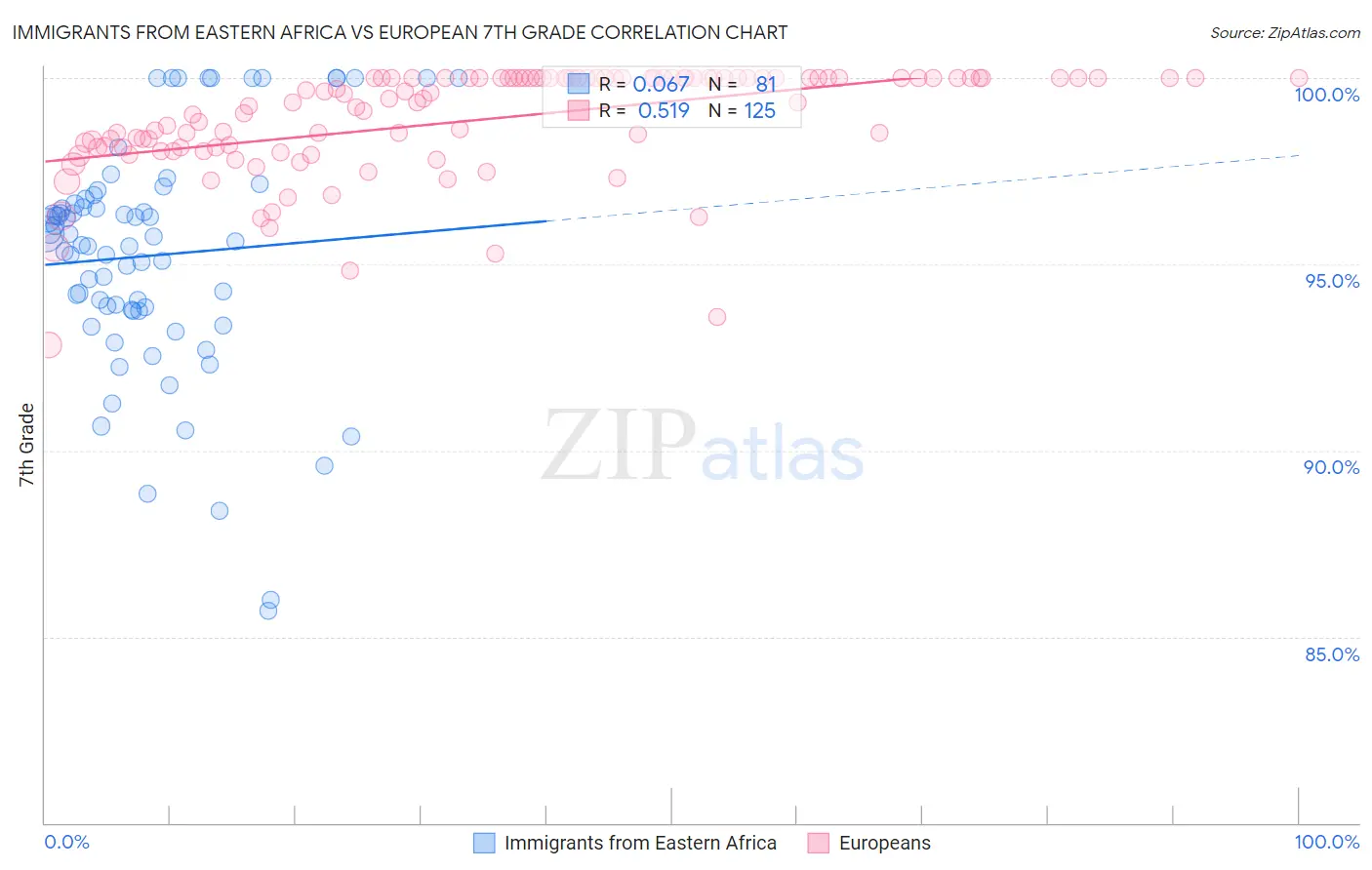 Immigrants from Eastern Africa vs European 7th Grade