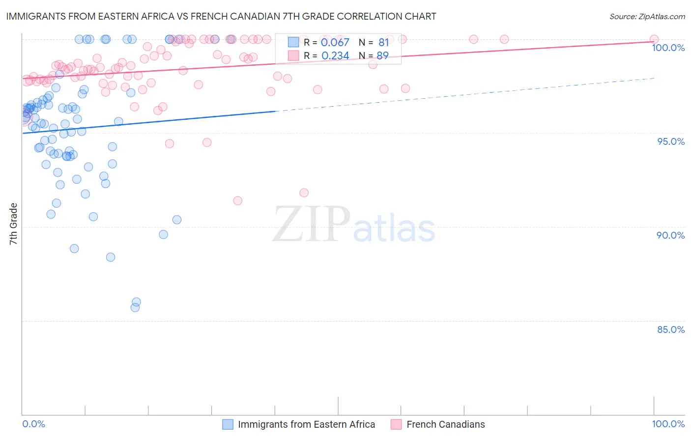 Immigrants from Eastern Africa vs French Canadian 7th Grade