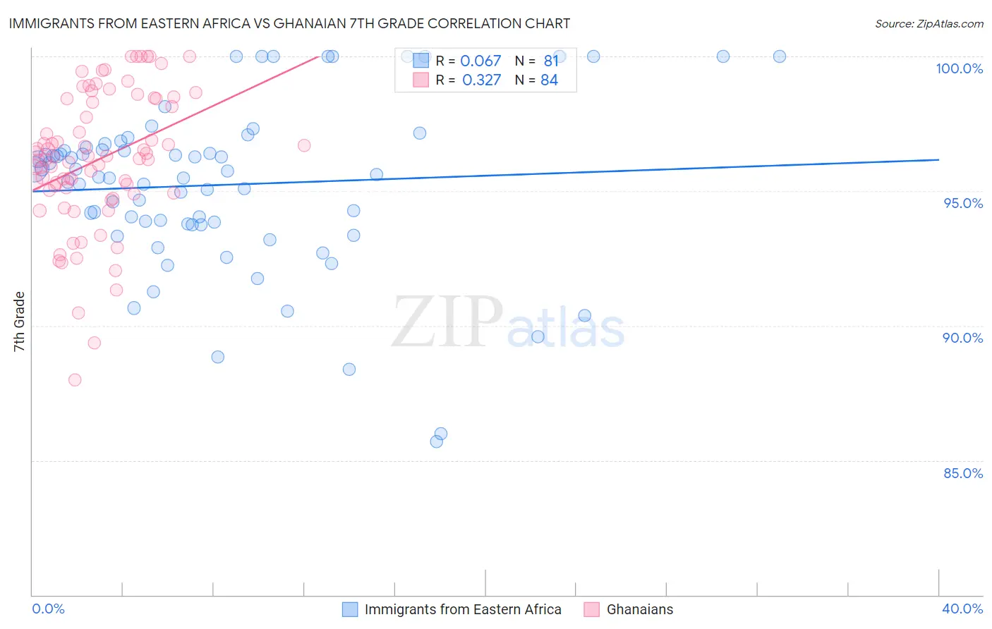 Immigrants from Eastern Africa vs Ghanaian 7th Grade