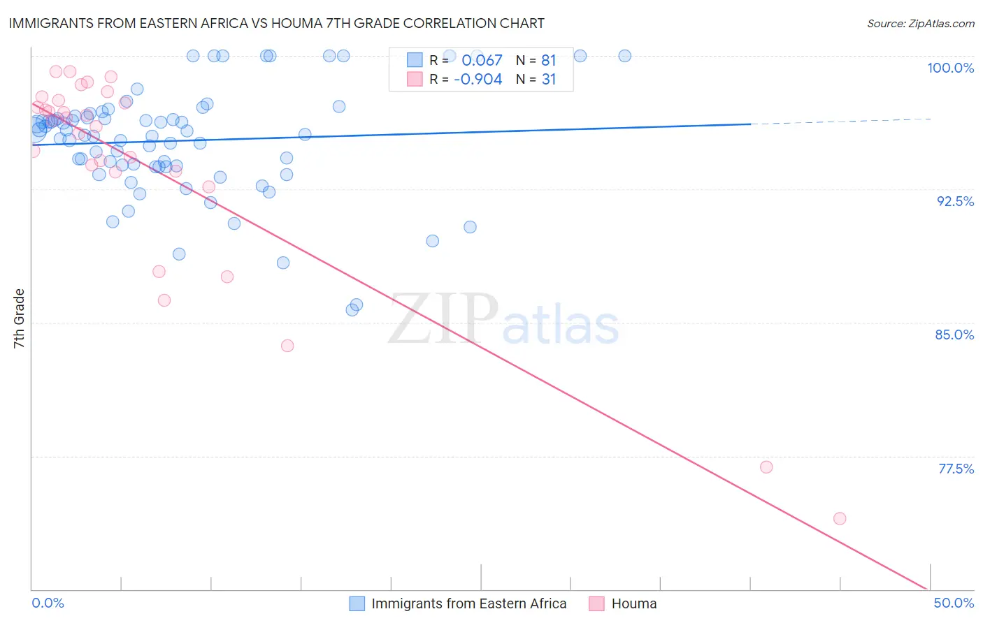 Immigrants from Eastern Africa vs Houma 7th Grade