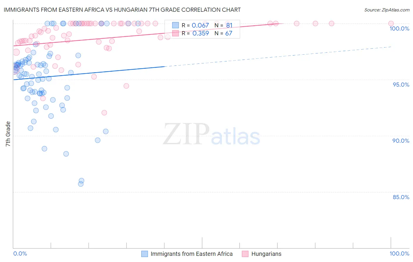 Immigrants from Eastern Africa vs Hungarian 7th Grade