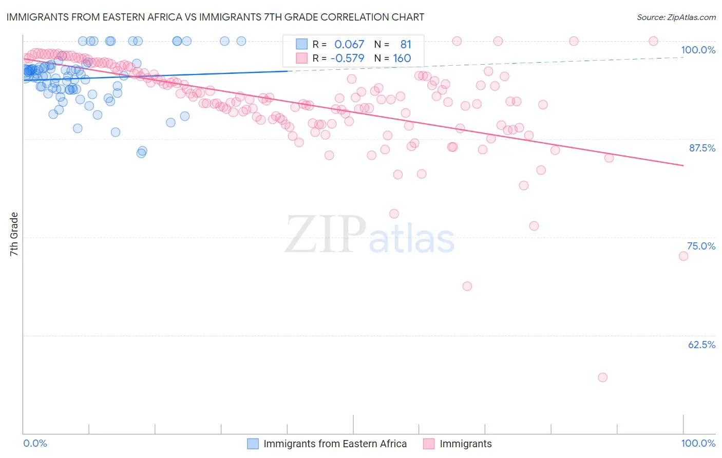 Immigrants from Eastern Africa vs Immigrants 7th Grade