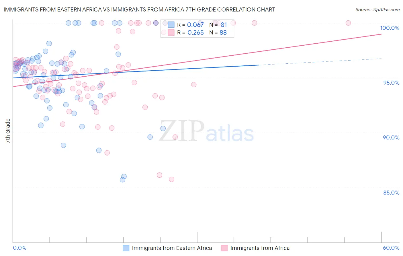 Immigrants from Eastern Africa vs Immigrants from Africa 7th Grade