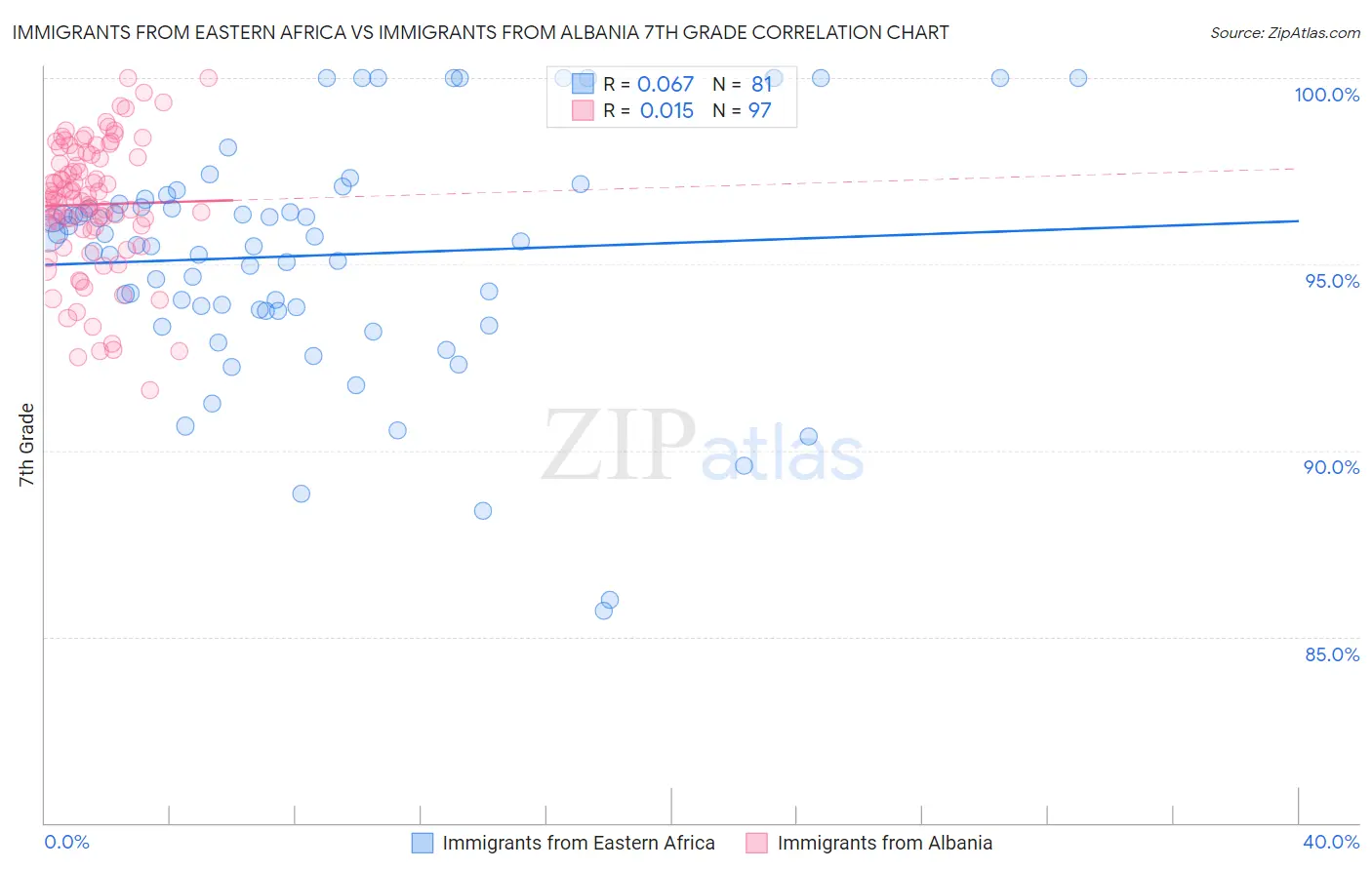 Immigrants from Eastern Africa vs Immigrants from Albania 7th Grade