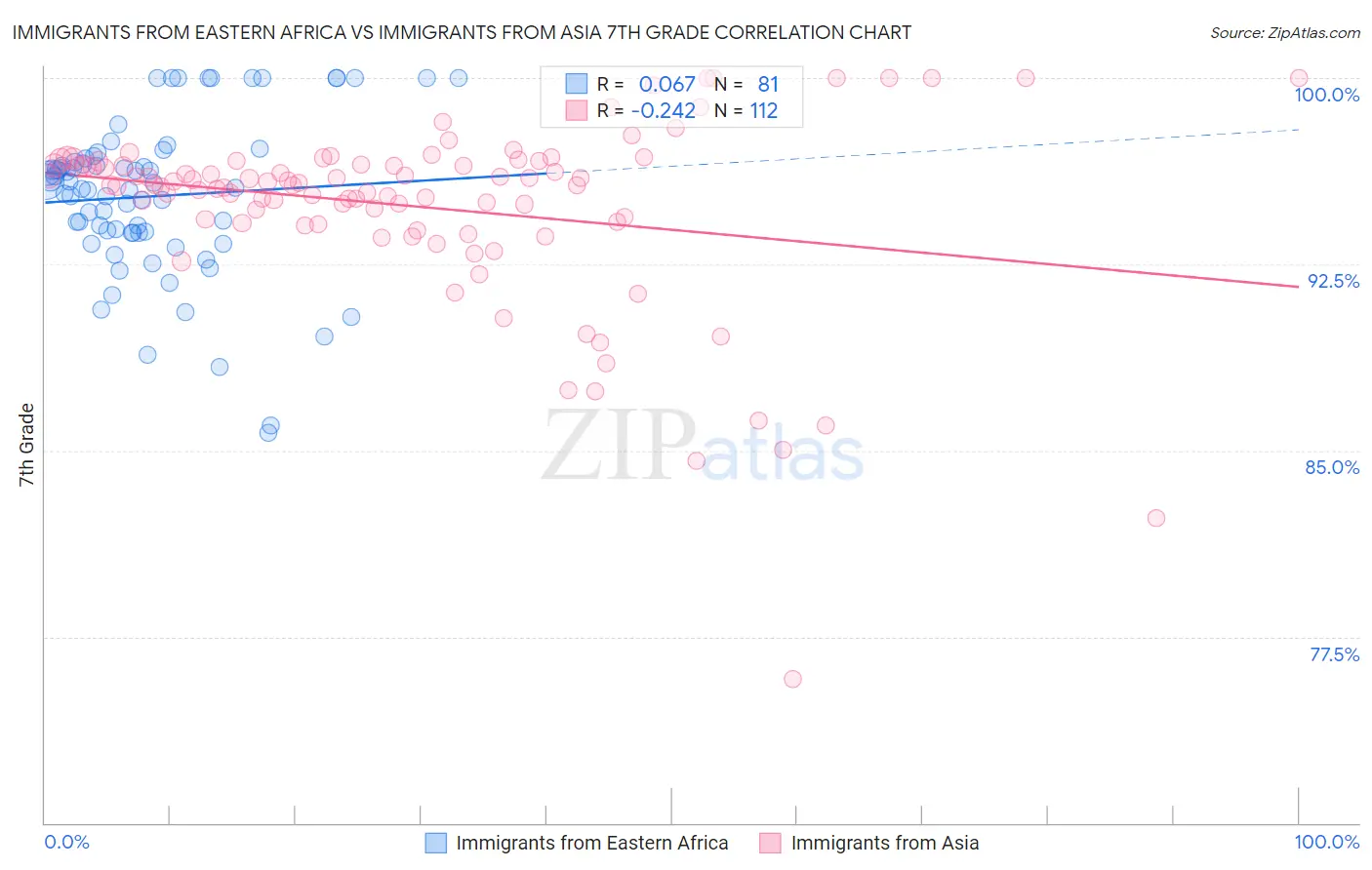Immigrants from Eastern Africa vs Immigrants from Asia 7th Grade