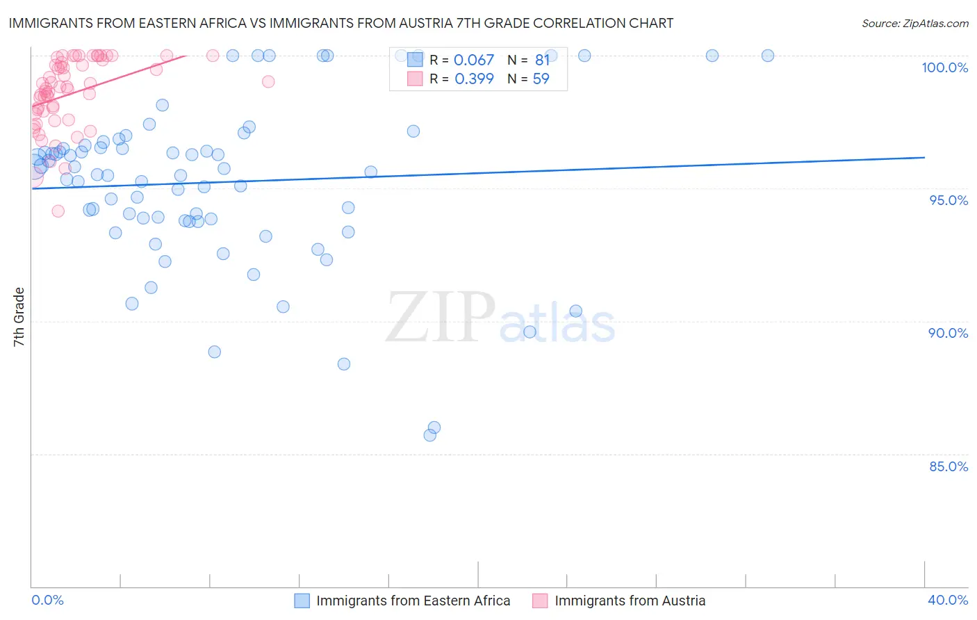 Immigrants from Eastern Africa vs Immigrants from Austria 7th Grade
